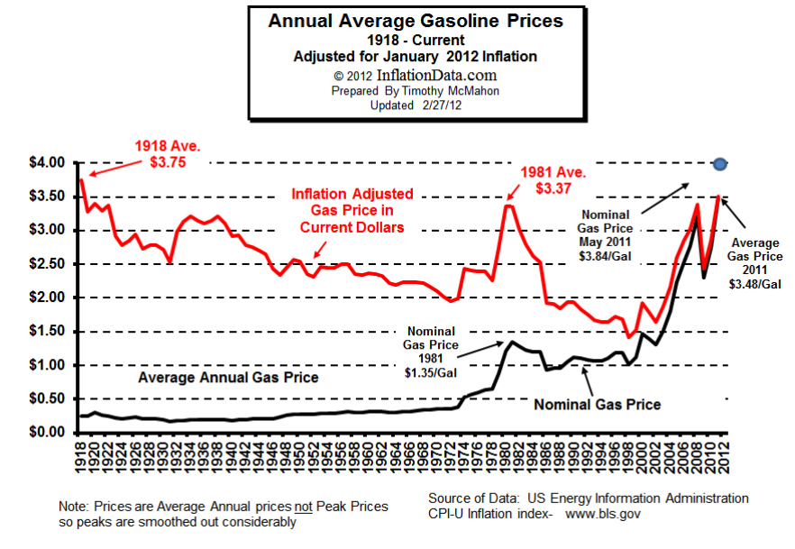 Inflation Adjusted Gas Prices 1918-2012