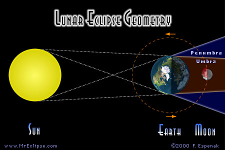 eclipse-lunar-geometry